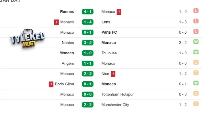 Tình hình những lần ra sân của AS Monaco