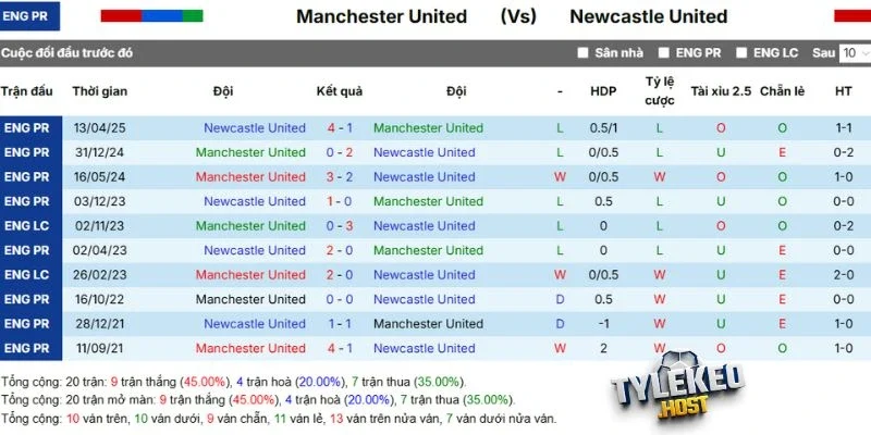 Cán cân kết quả Manchester United vs Newcastle
