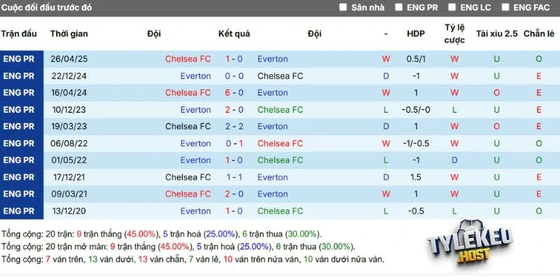 Kết quả chạm trán Chelsea vs Everton