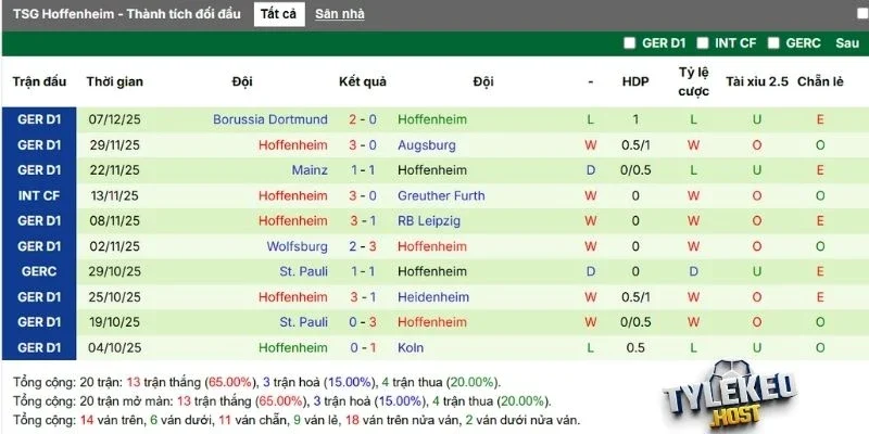Kết quả mới nhất Hoffenheim