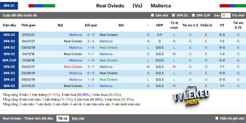 Lịch sử đối đầu của Real Oviedo vs Mallorca
