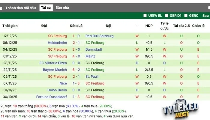 Phong độ đội khách Freiburg