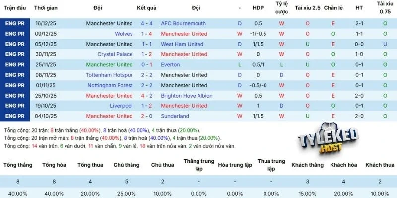 Phong độ tuyển Manchester United