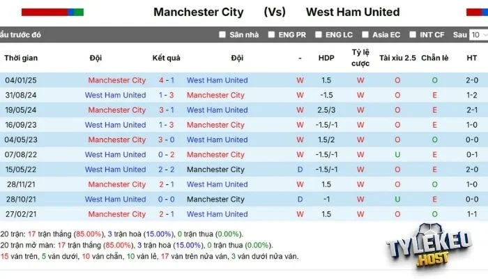 Thành tích chạm trán Manchester City vs West Ham