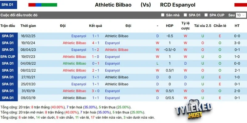 Thống kê chạm trán Athletic Club vs Espanyol