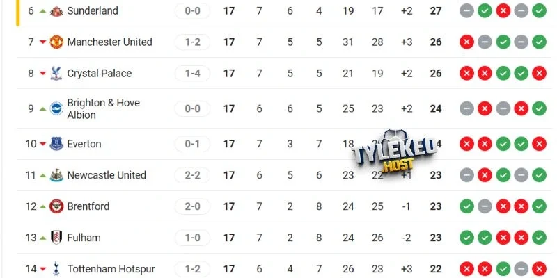 Vị thế Manchester United vs Newcastle tại giải