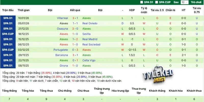 Kết quả 5 lần gần nhất Alaves góp mặt
