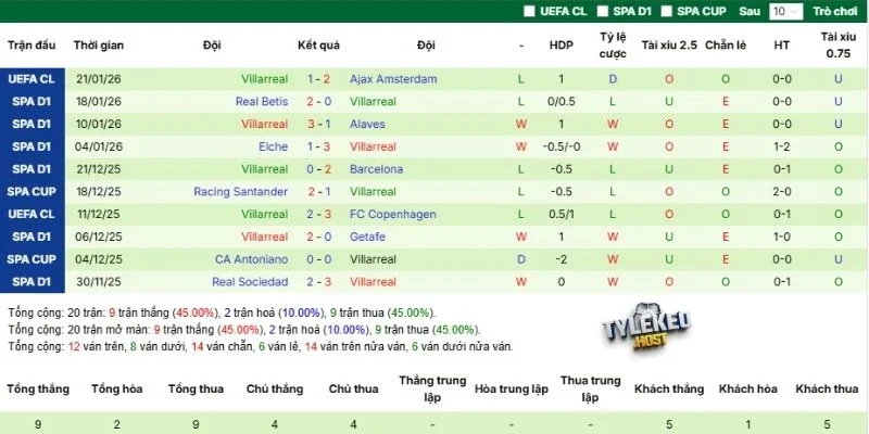 Màn trình diễn Villarreal thời gian qua