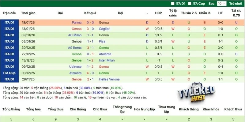 Phong độ Genoa khi thi đấu