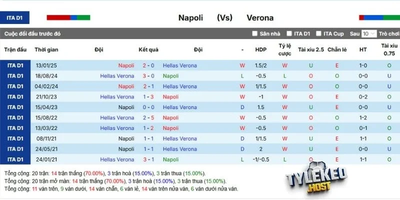 Quá khứ đối đầu Napoli vs Hellas Verona