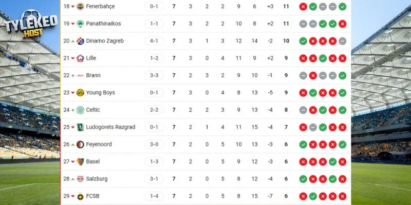 Thành tích của FCSB vs Fenerbahçe tại C2