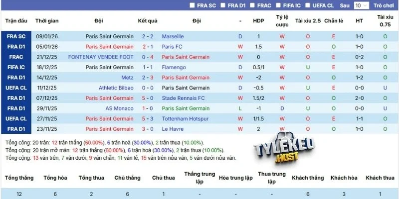 Thành tích, phong độ gần đây của Paris Saint-Germain