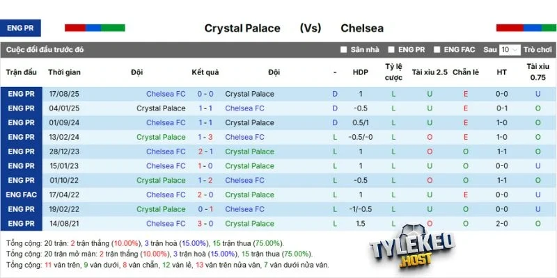 Thống kê các lần gặp nhau Crystal Palace vs Chelsea