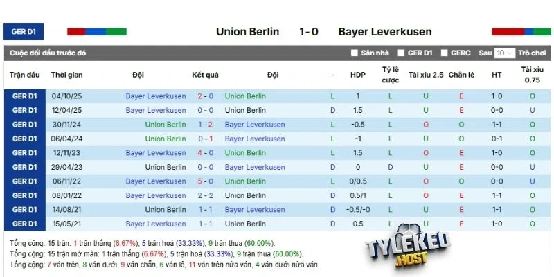 Kết quả đối đầu giữa Union Berlin vs Leverkusen