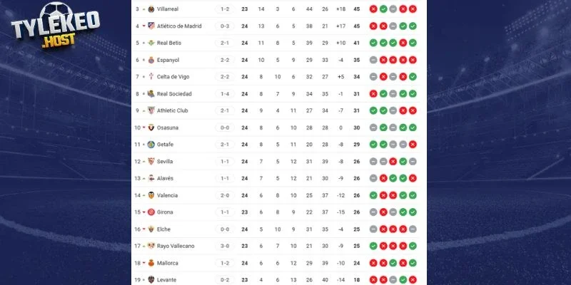 Vị trí trên BXH của Levante vs Villarreal