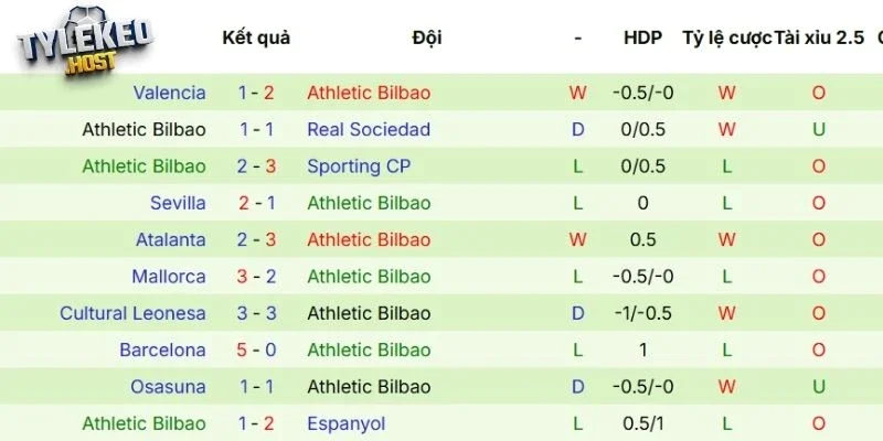 Biểu hiện thi đấu thời gian qua của Athletic Club