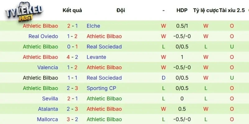 Chuỗi trận gần đây của Athletic Club