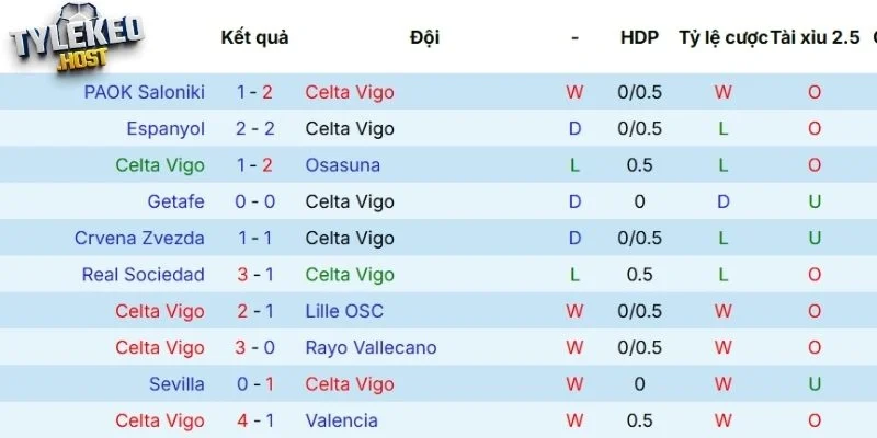 Chuỗi trận gần đây của Celta de Vigo