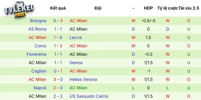 Hiệu suất thi đấu đáng chú ý của Milan