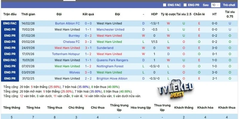 Hiệu suất thi đấu mới nhất của West Ham NHA