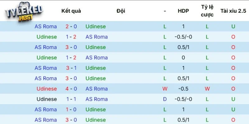 Lịch sử đối đầu Udinese vs AS Roma