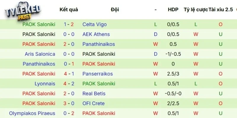 Màn thể hiện mùa này của PAOK