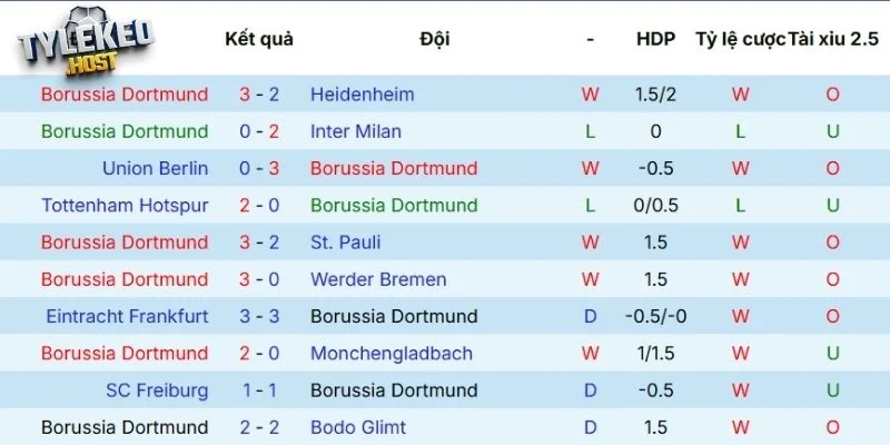 Màn trình diễn mới nhất của Dortmund