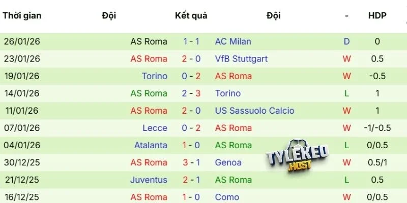 Phong độ thể hiện của AS Roma