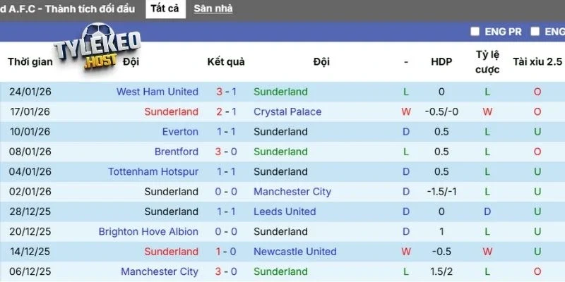 Phong độ thi đấu của Sunderland