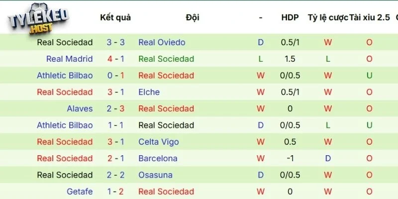 Phong độ thi đấu gần đây của Real Sociedad