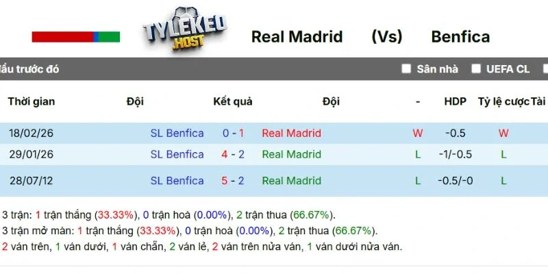 Thành tích đối đầu của Real vs Benfica