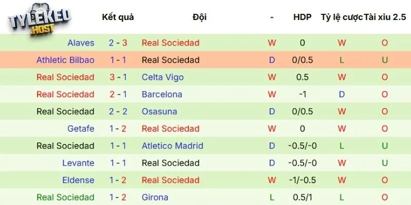 Thành tích ra sân mới nhất của Real Sociedad