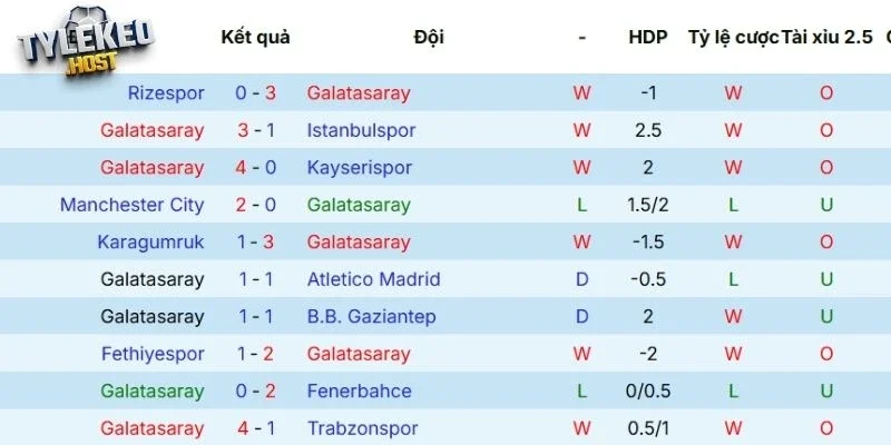 Thành tích thi đấu mới nhất của Galatasaray