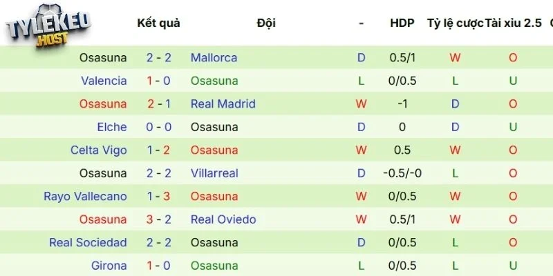 Kết quả gần đây của Osasuna 