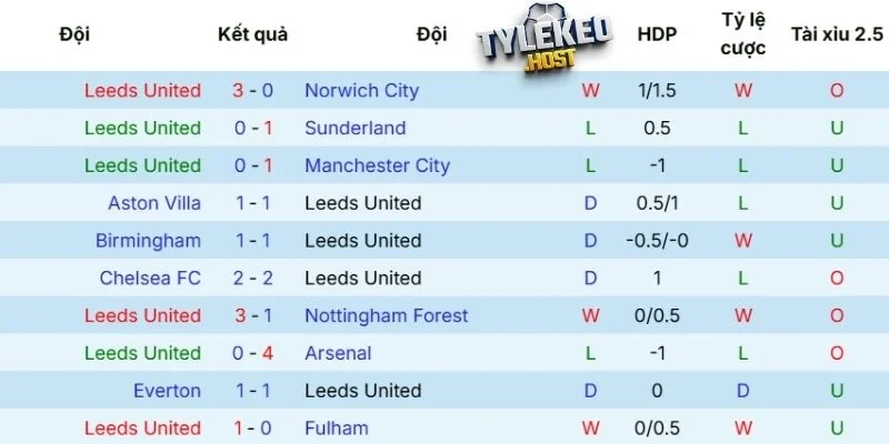 Phong độ gần đây của Leeds