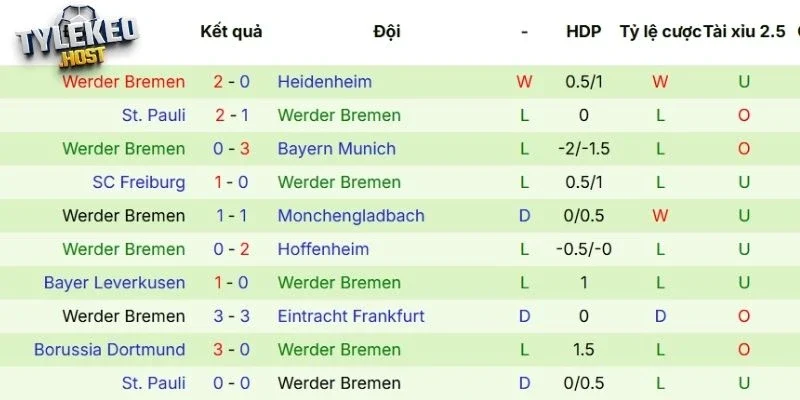 Dấu ấn kết quả thời gian qua của Bremen