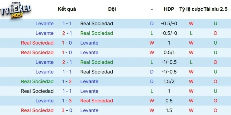 Lịch sử đối đầu giữa Real Sociedad vs Levante