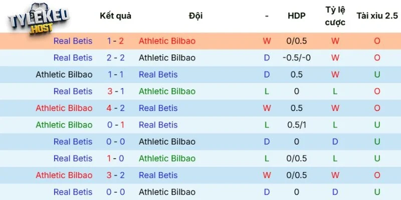 Kết quả đối đầu gần nhất của Athletic Club vs Real Betis