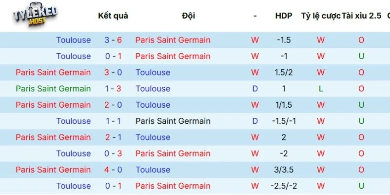 Kết quả đối đầu giữa Paris Saint-Germain vs Toulouse