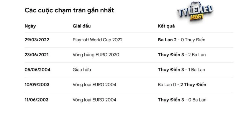 Kết quả đối đầu giữa Thụy Điển vs Ba Lan