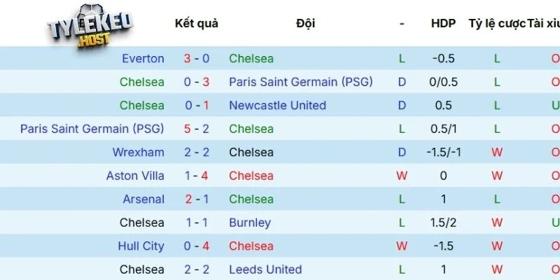 Kết quả thi đấu của Chelsea 