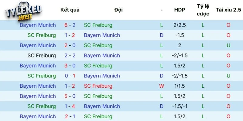 Kết quả thi đấu của Freiburg vs Bayern Munich