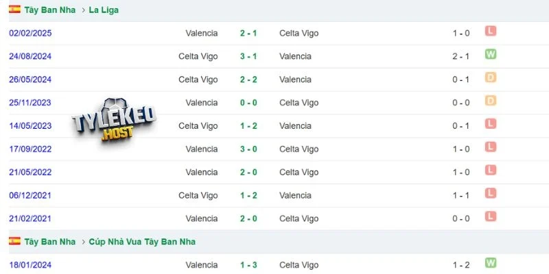Kết quả thi đấu của Valencia vs Celta de Vigo