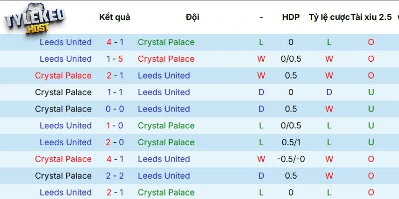 Kết quả tranh tài giữa Crystal Palace vs Leeds United