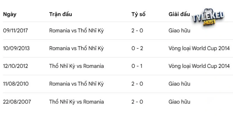 Lịch sử đối đầu giữa Thổ Nhĩ Kỳ vs Romania