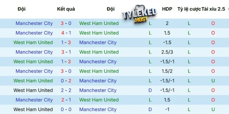 Lịch sử đối đầu của West Ham vs MC