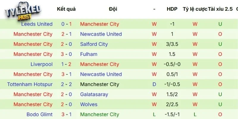 Nhìn lại thành tích gần đây của Man City