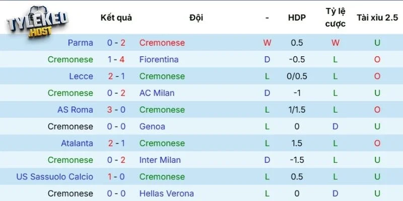 Phong độ của Cremonese