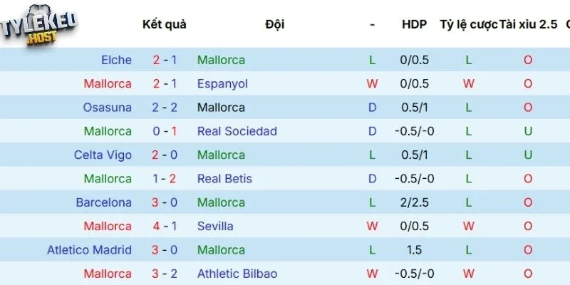 Phong độ của Mallorca 