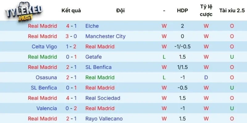 Phong độ của Real Madrid 